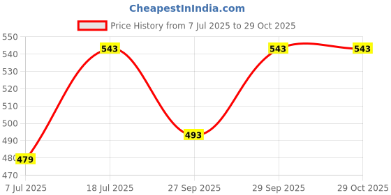 flipkart.com roadster Women Skinny High Rise Black Jeans roadster Price History Graph from 7 Jul 2025 to 29 Oct 2025