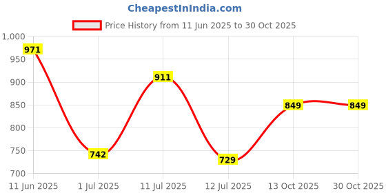 flipkart.com miss chase Women Skinny High Rise Blue Jeans miss chase Price History Graph from 11 Jun 2025 to 30 Oct 2025