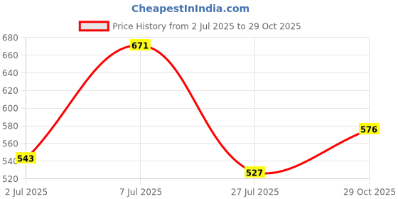 flipkart.com roadster Women Skinny High Rise Blue Jeans roadster Price History Graph from 2 Jul 2025 to 29 Oct 2025