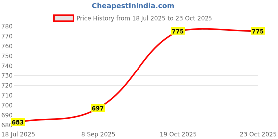 flipkart.com nifty Women Skinny High Rise Blue Jeans nifty Price History Graph from 18 Jul 2025 to 22 Oct 2025