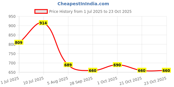 flipkart.com roadster Women Skinny High Rise Blue Jeans roadster Price History Graph from 1 Jul 2025 to 23 Oct 2025