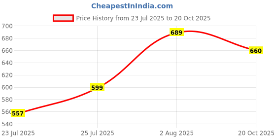 flipkart.com roadster Women Skinny High Rise Blue Jeans roadster Price History Graph from 23 Jul 2025 to 20 Oct 2025