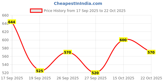 flipkart.com roadster Women Skinny High Rise Blue Jeans roadster Price History Graph from 17 Sep 2025 to 22 Oct 2025