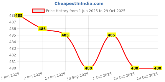flipkart.com akacy Women Skinny High Rise Grey Jeans akacy Price History Graph from 1 Jun 2025 to 28 Oct 2025