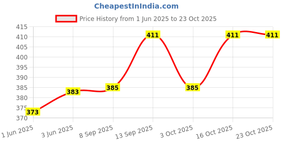 flipkart.com linaria Women Skinny Mid Rise Black Jeans linaria Price History Graph from 1 Jun 2025 to 23 Oct 2025