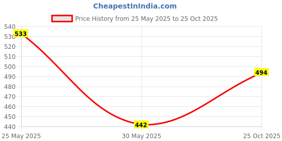 flipkart.com tokyo talkies Women Skinny Mid Rise Black Jeans tokyo talkies Price History Graph from 25 May 2025 to 25 Oct 2025