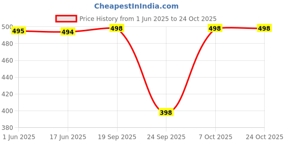 flipkart.com atvajain Women Skinny Mid Rise Black Jeans atvajain Price History Graph from 1 Jun 2025 to 23 Oct 2025