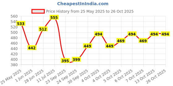 flipkart.com tokyo talkies Women Skinny Mid Rise Black Jeans tokyo talkies Price History Graph from 25 May 2025 to 25 Oct 2025