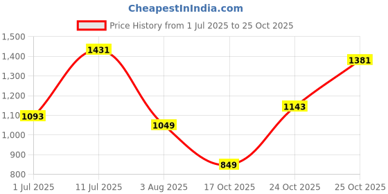 flipkart.com levi's Women Skinny Mid Rise Black Jeans levi's Price History Graph from 1 Jul 2025 to 25 Oct 2025