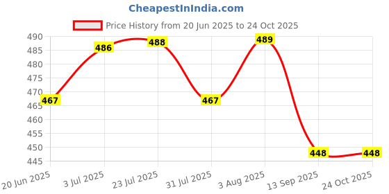 flipkart.com kashian Women Skinny Mid Rise Black Jeans kashian Price History Graph from 20 Jun 2025 to 22 Oct 2025