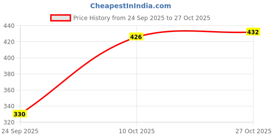 flipkart.com 3butterflies Women Skinny Mid Rise Black Jeans 3butterflies Price History Graph from 24 Sep 2025 to 27 Oct 2025