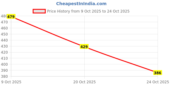 flipkart.com hmagarment Women Skinny Mid Rise Black Jeans hmagarment Price History Graph from 9 Oct 2025 to 20 Oct 2025
