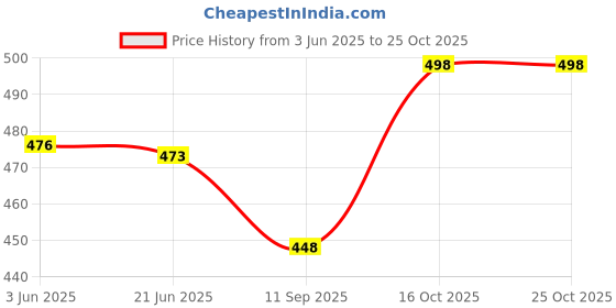 flipkart.com nifty Women Skinny Mid Rise Blue Jeans nifty Price History Graph from 3 Jun 2025 to 24 Oct 2025
