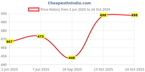 flipkart.com nifty Women Skinny Mid Rise Blue Jeans nifty Price History Graph from 2 Jun 2025 to 24 Oct 2025