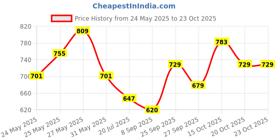flipkart.com roadster Women Skinny Mid Rise Blue Jeans roadster Price History Graph from 24 May 2025 to 23 Oct 2025