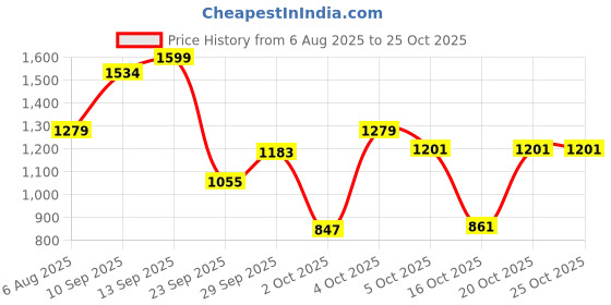 flipkart.com levi's Women Skinny Mid Rise Blue Jeans levi's Price History Graph from 6 Aug 2025 to 20 Oct 2025