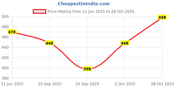 flipkart.com nifty Women Skinny Mid Rise Blue Jeans nifty Price History Graph from 11 Jun 2025 to 28 Oct 2025