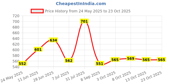 flipkart.com tokyo talkies Women Skinny Mid Rise Blue Jeans tokyo talkies Price History Graph from 24 May 2025 to 23 Oct 2025
