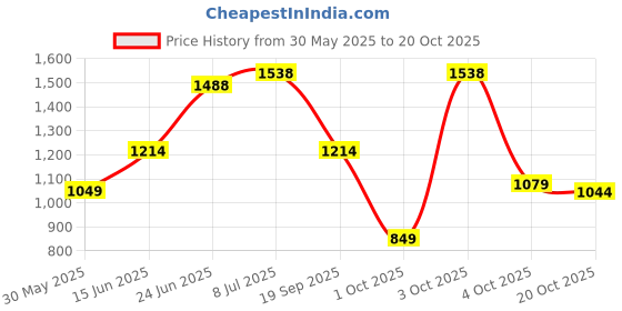 flipkart.com levi's Women Skinny Mid Rise Blue Jeans levi's Price History Graph from 30 May 2025 to 20 Oct 2025