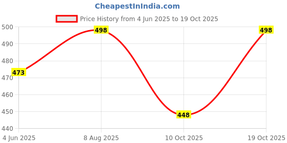 flipkart.com nifty Women Skinny Mid Rise Blue Jeans nifty Price History Graph from 4 Jun 2025 to 19 Oct 2025