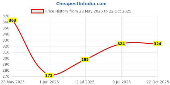 flipkart.com roadster Women Skinny Mid Rise Dark Blue Jeans roadster Price History Graph from 28 May 2025 to 22 Oct 2025
