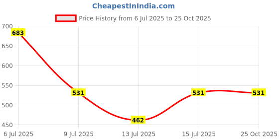 flipkart.com roadster Women Skinny Mid Rise Dark Blue Jeans roadster Price History Graph from 6 Jul 2025 to 24 Oct 2025