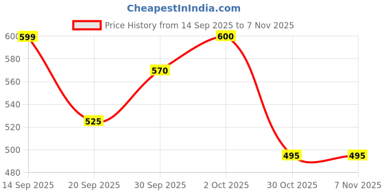 flipkart.com roadster Women Skinny Mid Rise Dark Blue Jeans roadster Price History Graph from 14 Sep 2025 to 3 Nov 2025