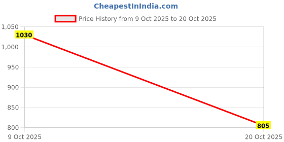 flipkart.com killer Women Skinny Mid Rise Dark Blue Jeans killer Price History Graph from 9 Oct 2025 to 20 Oct 2025