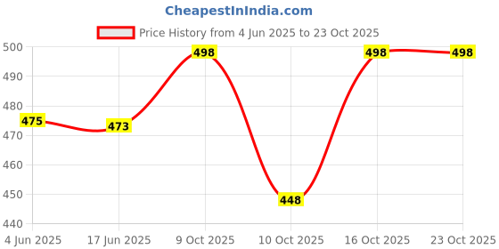 flipkart.com nifty Women Skinny Mid Rise Grey Jeans nifty Price History Graph from 4 Jun 2025 to 23 Oct 2025