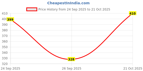 flipkart.com tokyo talkies Women Skinny Mid Rise Grey Jeans tokyo talkies Price History Graph from 24 Sep 2025 to 21 Oct 2025