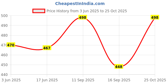 flipkart.com nifty Women Skinny Mid Rise Light Blue Jeans nifty Price History Graph from 3 Jun 2025 to 25 Oct 2025