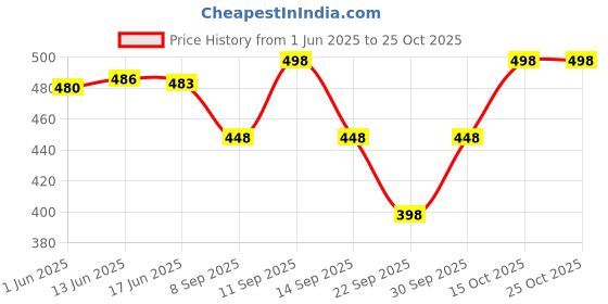 flipkart.com nifty Women Skinny Mid Rise Light Blue Jeans nifty Price History Graph from 1 Jun 2025 to 22 Oct 2025