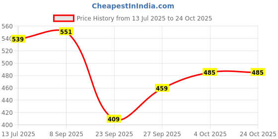 flipkart.com tokyo talkies Women Skinny Mid Rise Light Blue Jeans tokyo talkies Price History Graph from 13 Jul 2025 to 23 Oct 2025