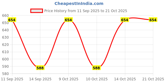flipkart.com nifty Women Skinny Mid Rise White Jeans nifty Price History Graph from 11 Sep 2025 to 21 Oct 2025