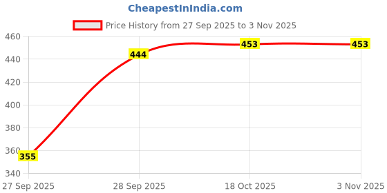 flipkart.com yes ten Women Skinny Mid Rise White Jeans yes ten Price History Graph from 27 Sep 2025 to 2 Nov 2025