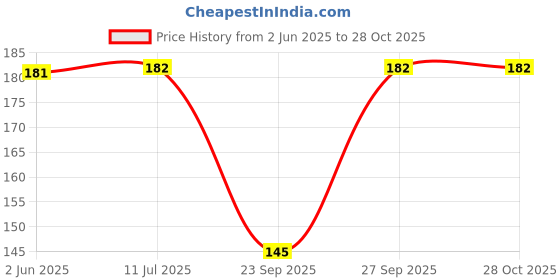 flipkart.com ddaspration Women Sleeveless Yellow Shrug ddaspration Price History Graph from 2 Jun 2025 to 28 Oct 2025