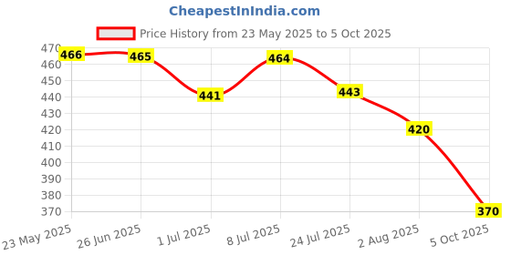 flipkart.com red tape Women Slides red tape Price History Graph from 23 May 2025 to 5 Oct 2025