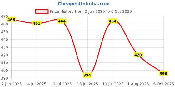 flipkart.com red tape Women Slides red tape Price History Graph from 2 Jun 2025 to 6 Oct 2025
