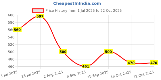 flipkart.com layasa Women Slides layasa Price History Graph from 1 Jul 2025 to 21 Oct 2025