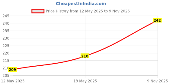 flipkart.com kapani fashion Women Slides kapani fashion Price History Graph from 12 May 2025 to 9 Nov 2025