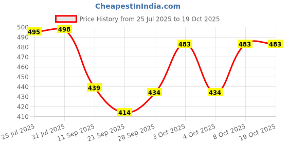 flipkart.com beonza Women Slides beonza Price History Graph from 25 Jul 2025 to 19 Oct 2025