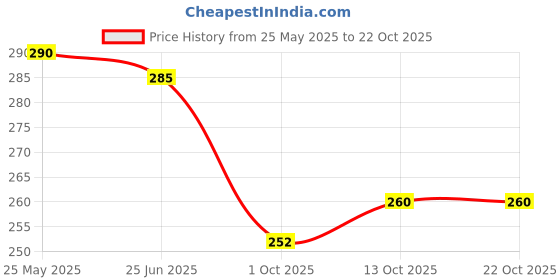 flipkart.com wolvesden Women Slides wolvesden Price History Graph from 25 May 2025 to 21 Oct 2025