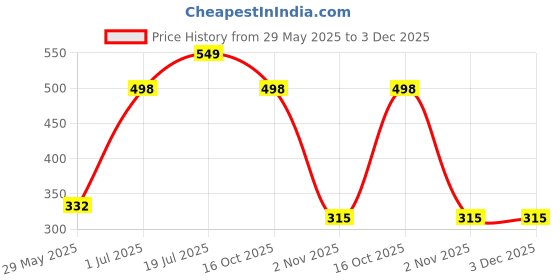 flipkart.com red tape Women Slides red tape Price History Graph from 29 May 2025 to 3 Dec 2025