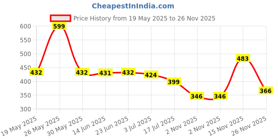 flipkart.com red tape Women Slides red tape Price History Graph from 19 May 2025 to 26 Nov 2025