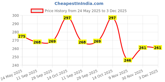 flipkart.com aqualite Women Slides aqualite Price History Graph from 24 May 2025 to 30 Nov 2025