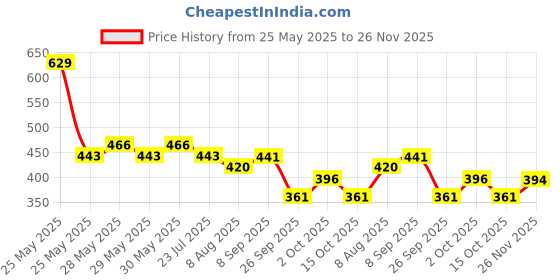 flipkart.com red tape Women Slides red tape Price History Graph from 25 May 2025 to 26 Nov 2025
