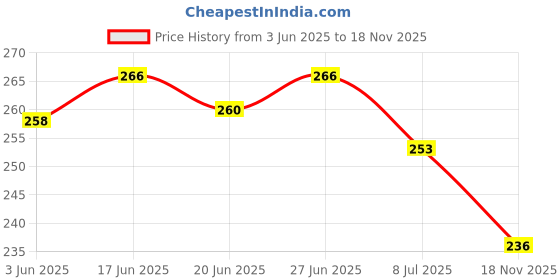 flipkart.com dhamasa Women Slides dhamasa Price History Graph from 3 Jun 2025 to 18 Nov 2025