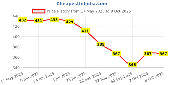 flipkart.com red tape Women Slides red tape Price History Graph from 17 May 2025 to 7 Oct 2025