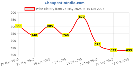 flipkart.com bata Women Slides bata Price History Graph from 25 May 2025 to 14 Oct 2025
