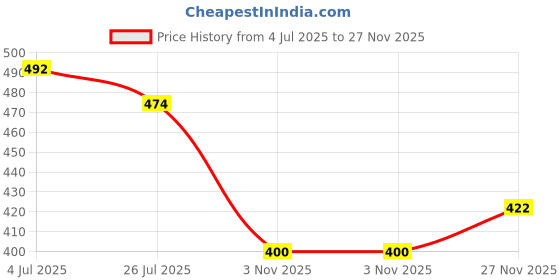 flipkart.com red tape Women Slides red tape Price History Graph from 4 Jul 2025 to 27 Nov 2025